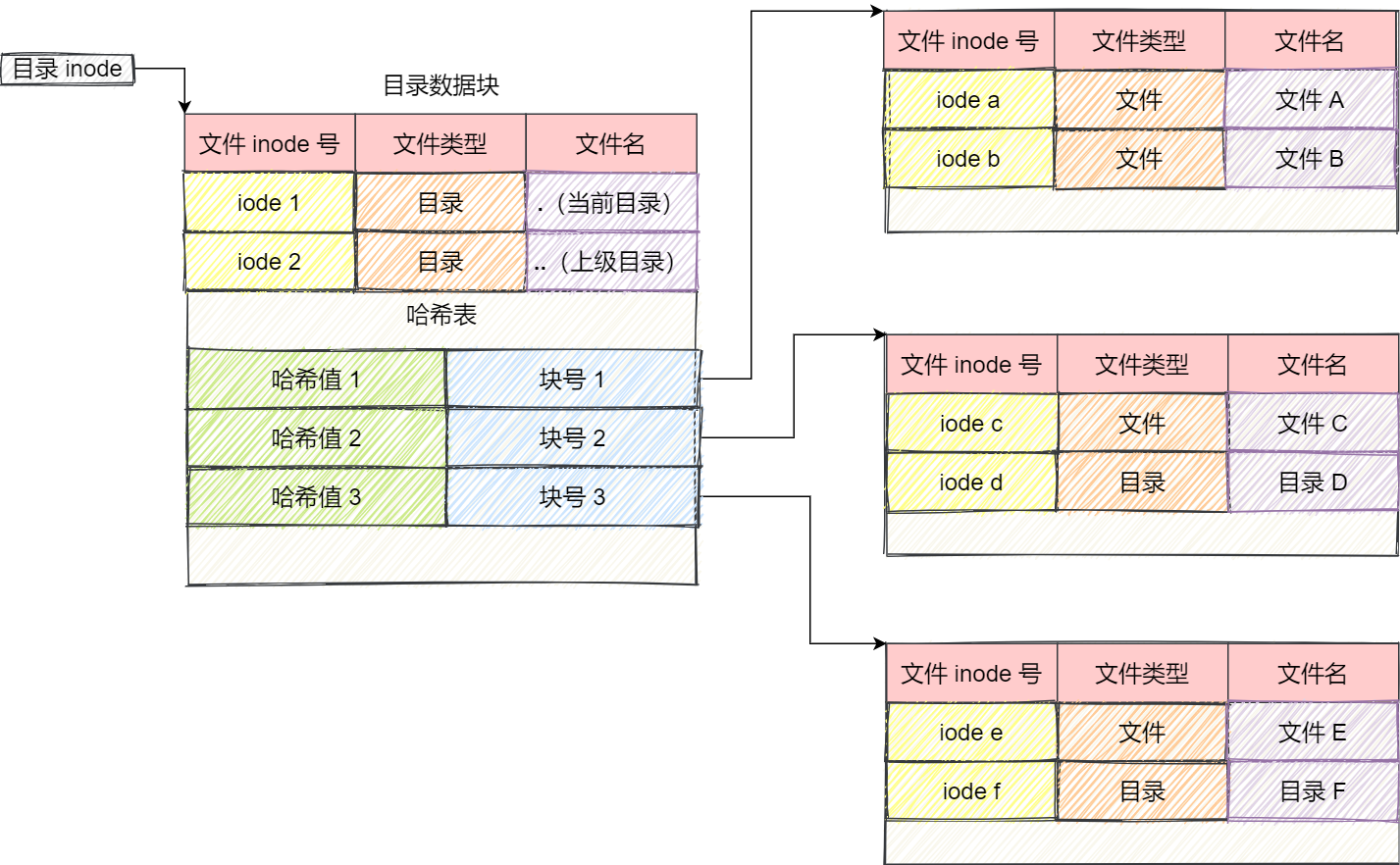 目录格式哈希表